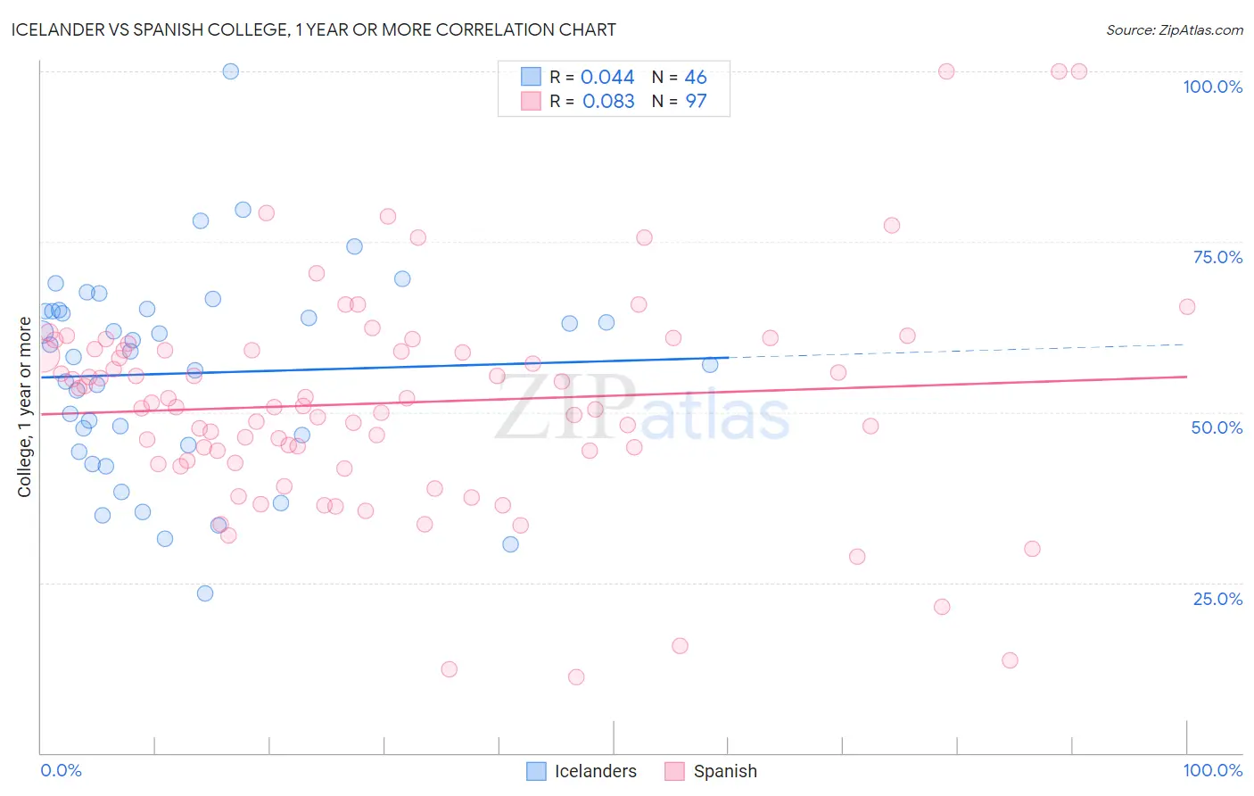 Icelander vs Spanish College, 1 year or more