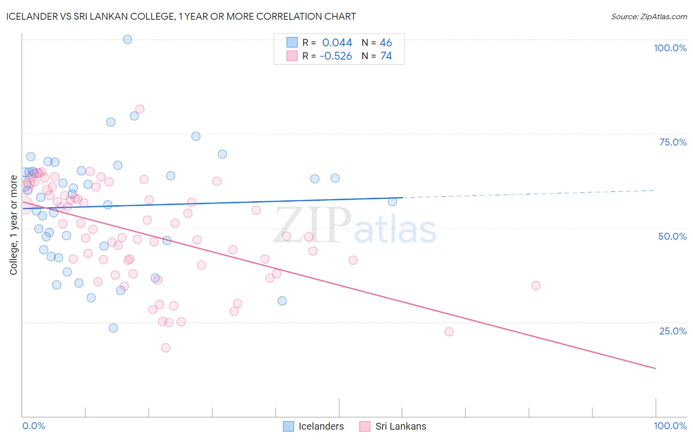 Icelander vs Sri Lankan College, 1 year or more