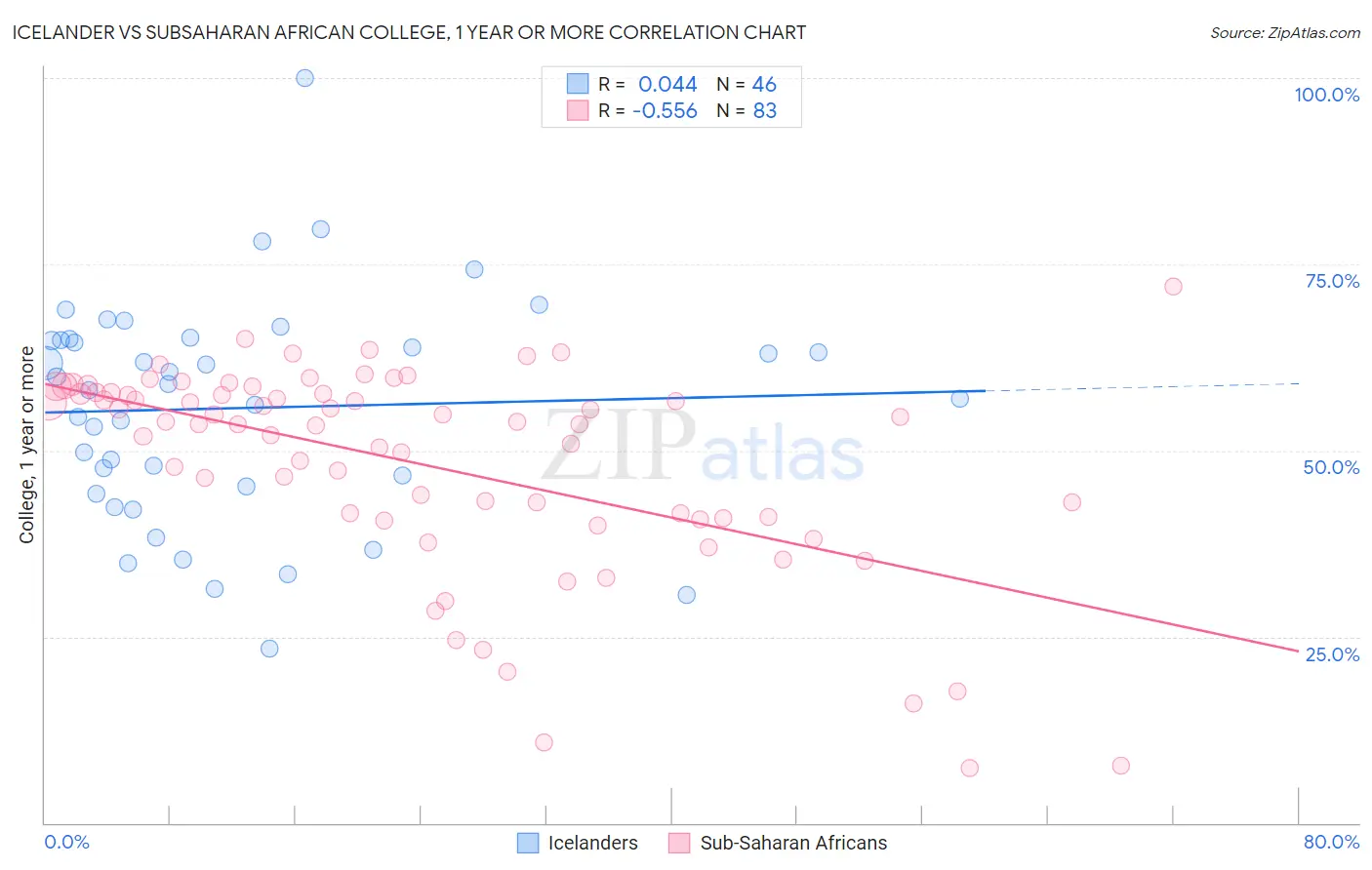 Icelander vs Subsaharan African College, 1 year or more
