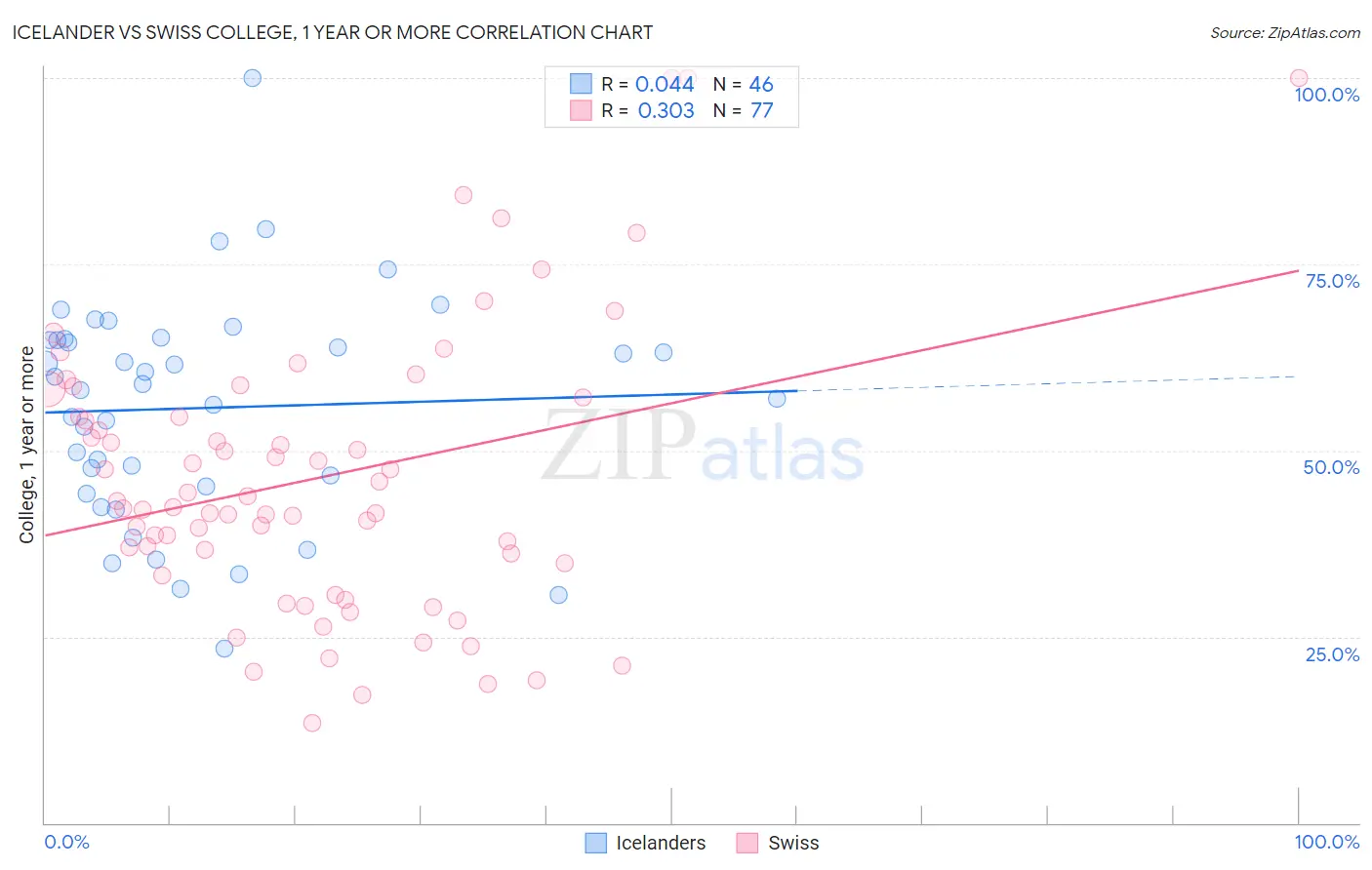 Icelander vs Swiss College, 1 year or more