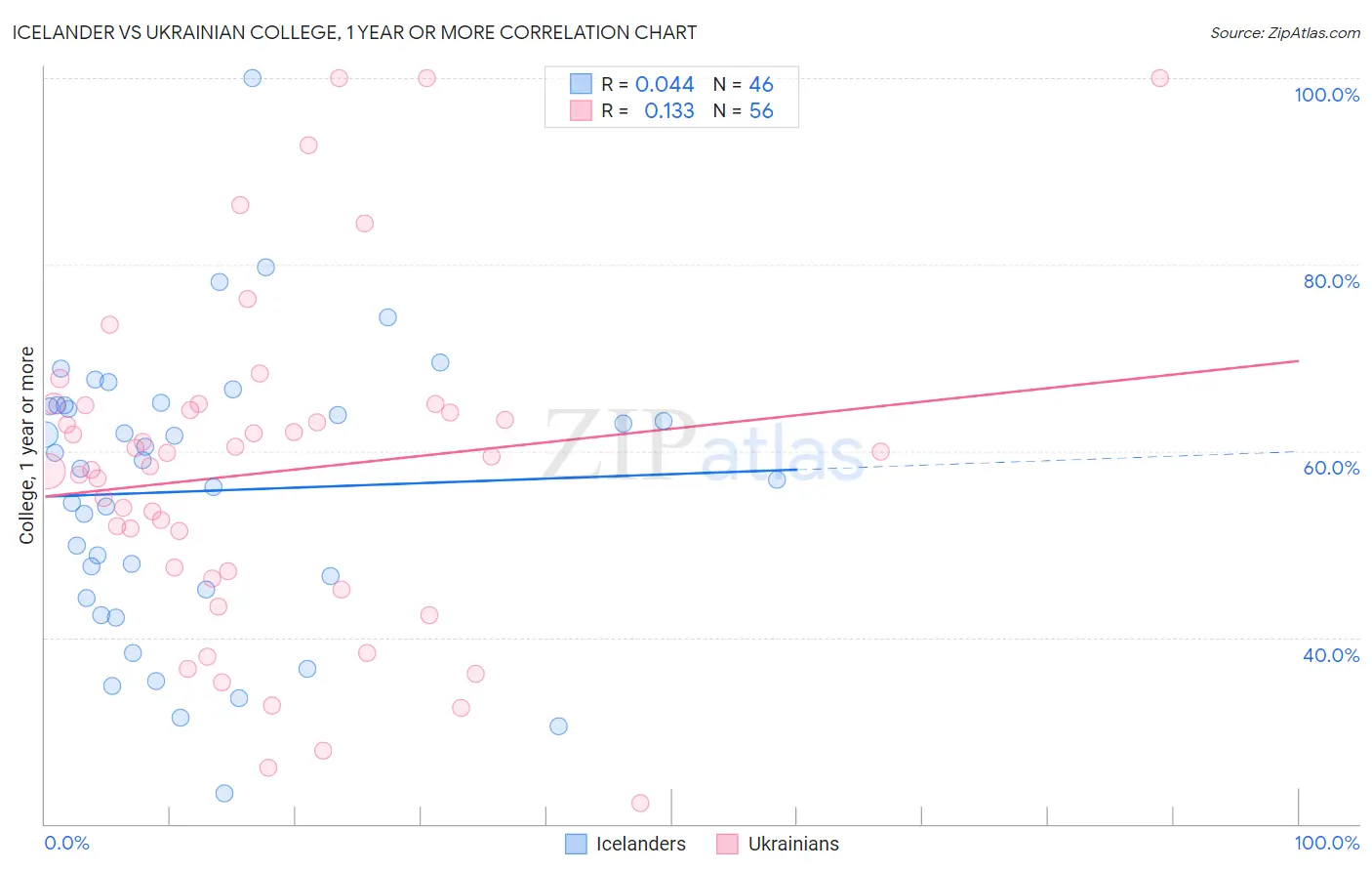 Icelander vs Ukrainian College, 1 year or more