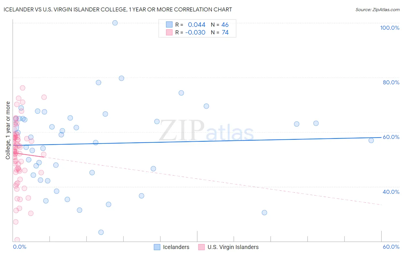 Icelander vs U.S. Virgin Islander College, 1 year or more