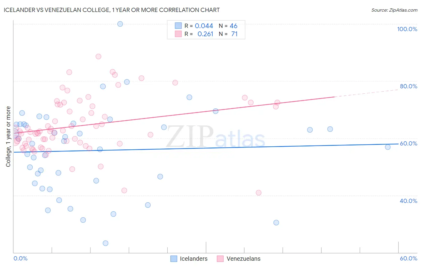 Icelander vs Venezuelan College, 1 year or more