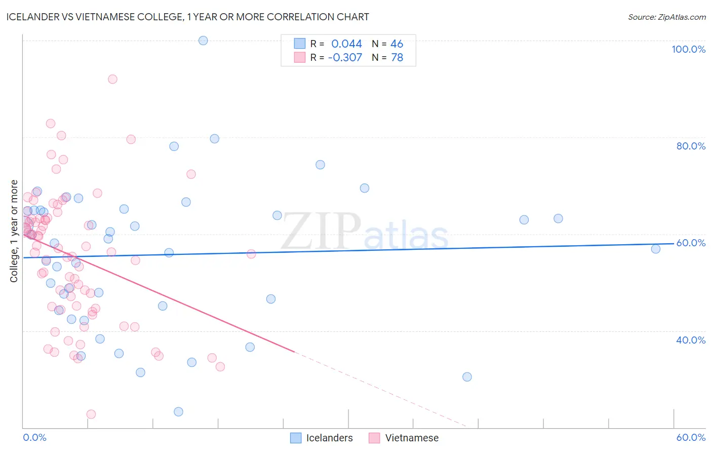 Icelander vs Vietnamese College, 1 year or more