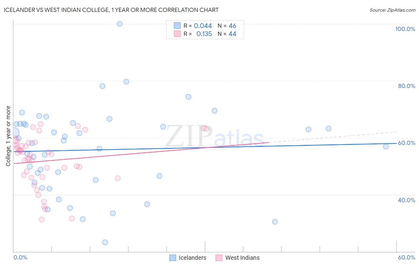 Icelander vs West Indian College, 1 year or more