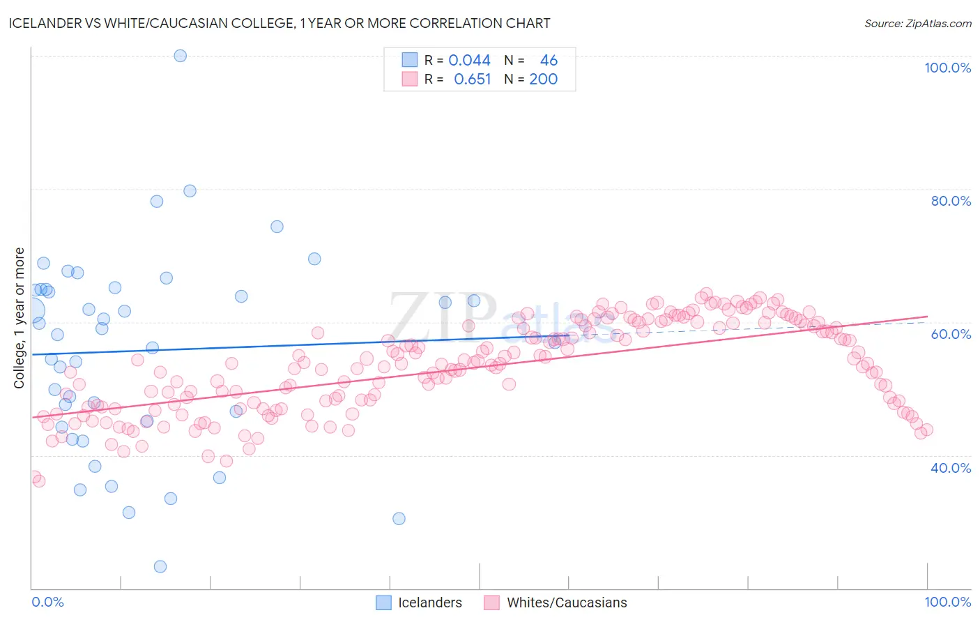 Icelander vs White/Caucasian College, 1 year or more