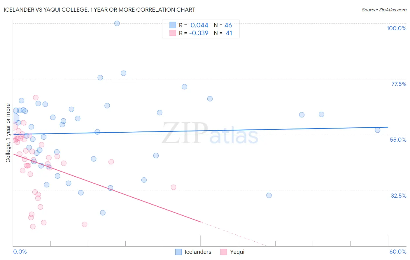 Icelander vs Yaqui College, 1 year or more