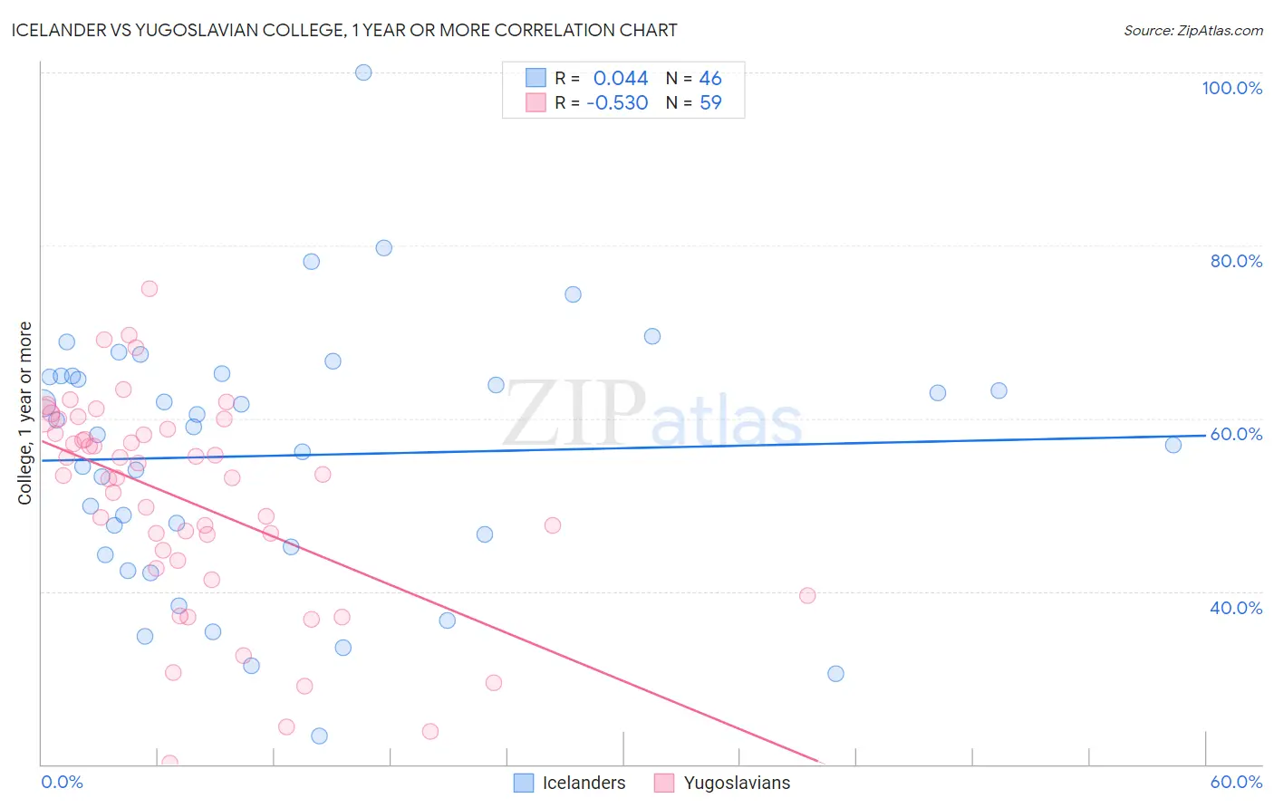 Icelander vs Yugoslavian College, 1 year or more