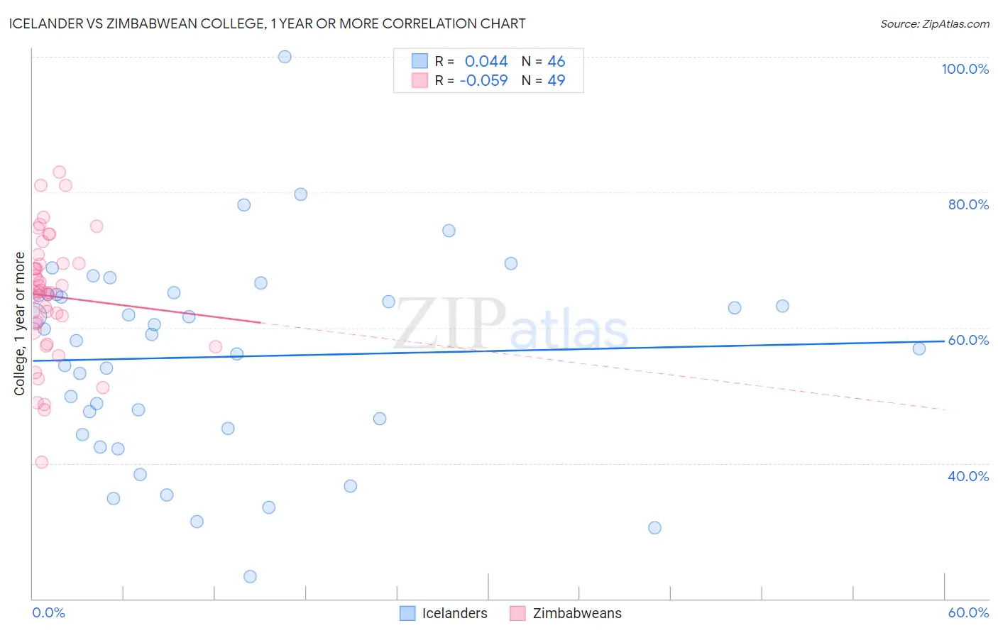 Icelander vs Zimbabwean College, 1 year or more