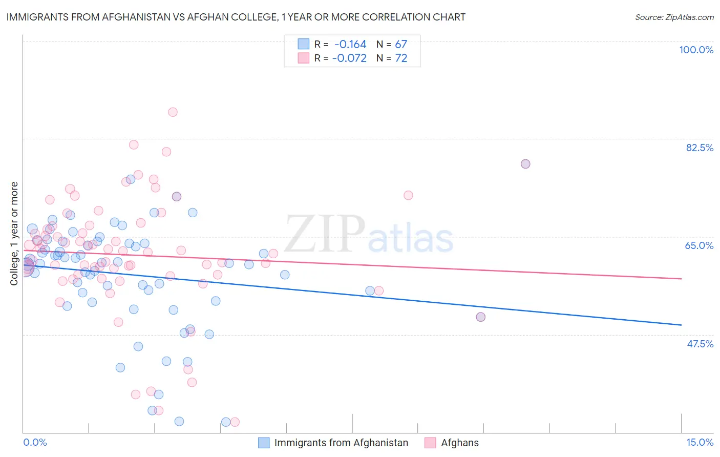 Immigrants from Afghanistan vs Afghan College, 1 year or more