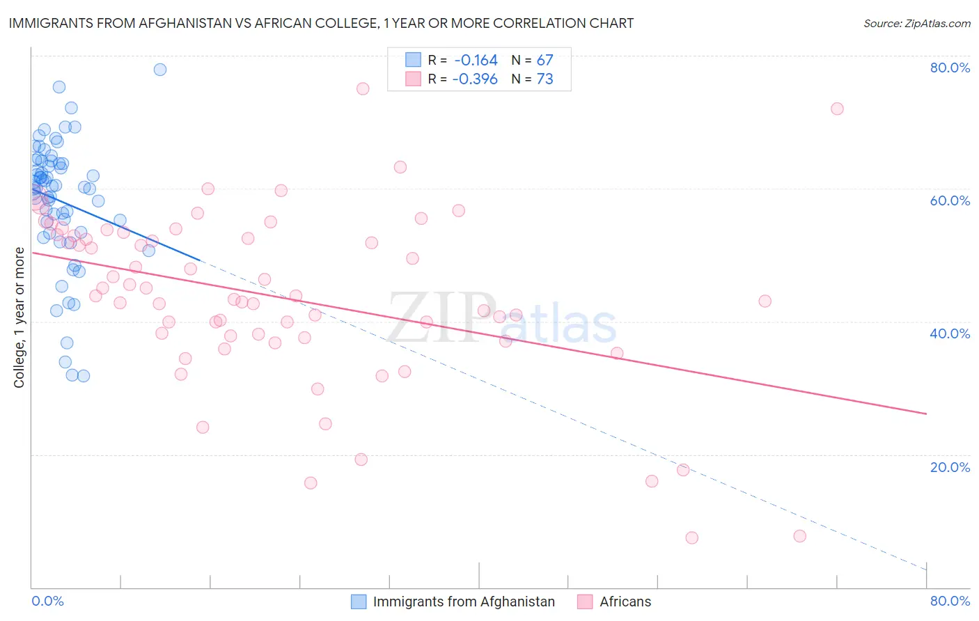 Immigrants from Afghanistan vs African College, 1 year or more