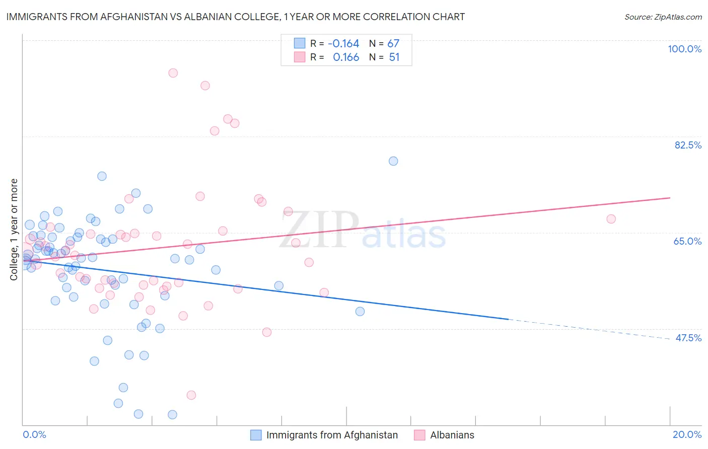 Immigrants from Afghanistan vs Albanian College, 1 year or more