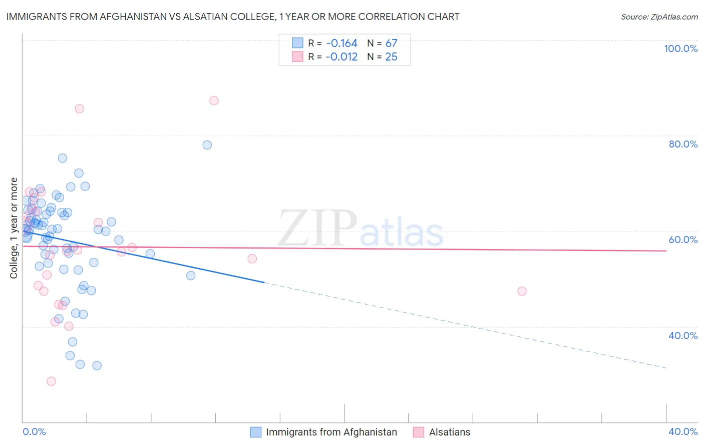 Immigrants from Afghanistan vs Alsatian College, 1 year or more
