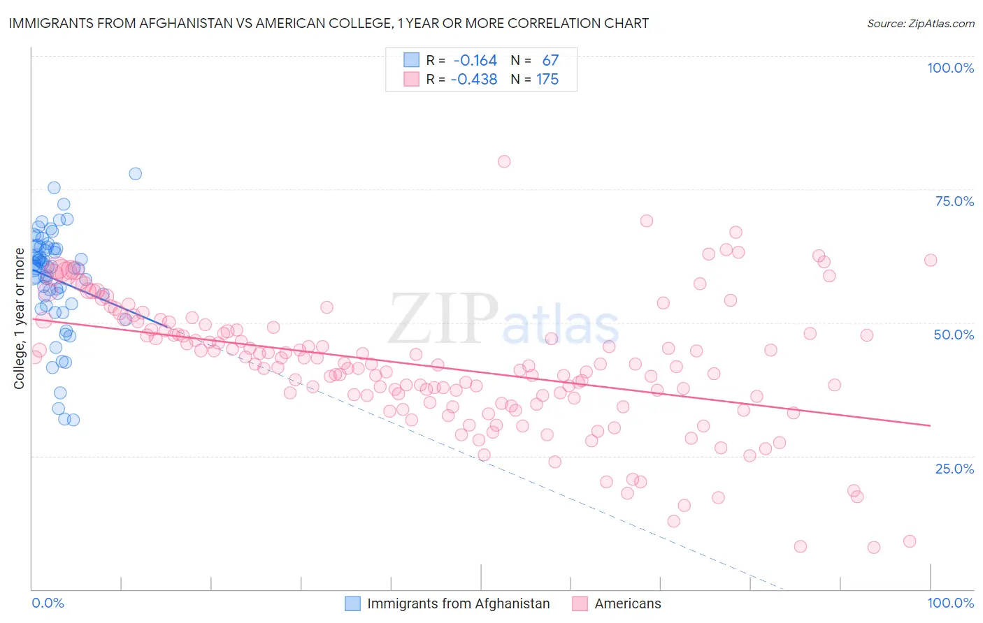 Immigrants from Afghanistan vs American College, 1 year or more