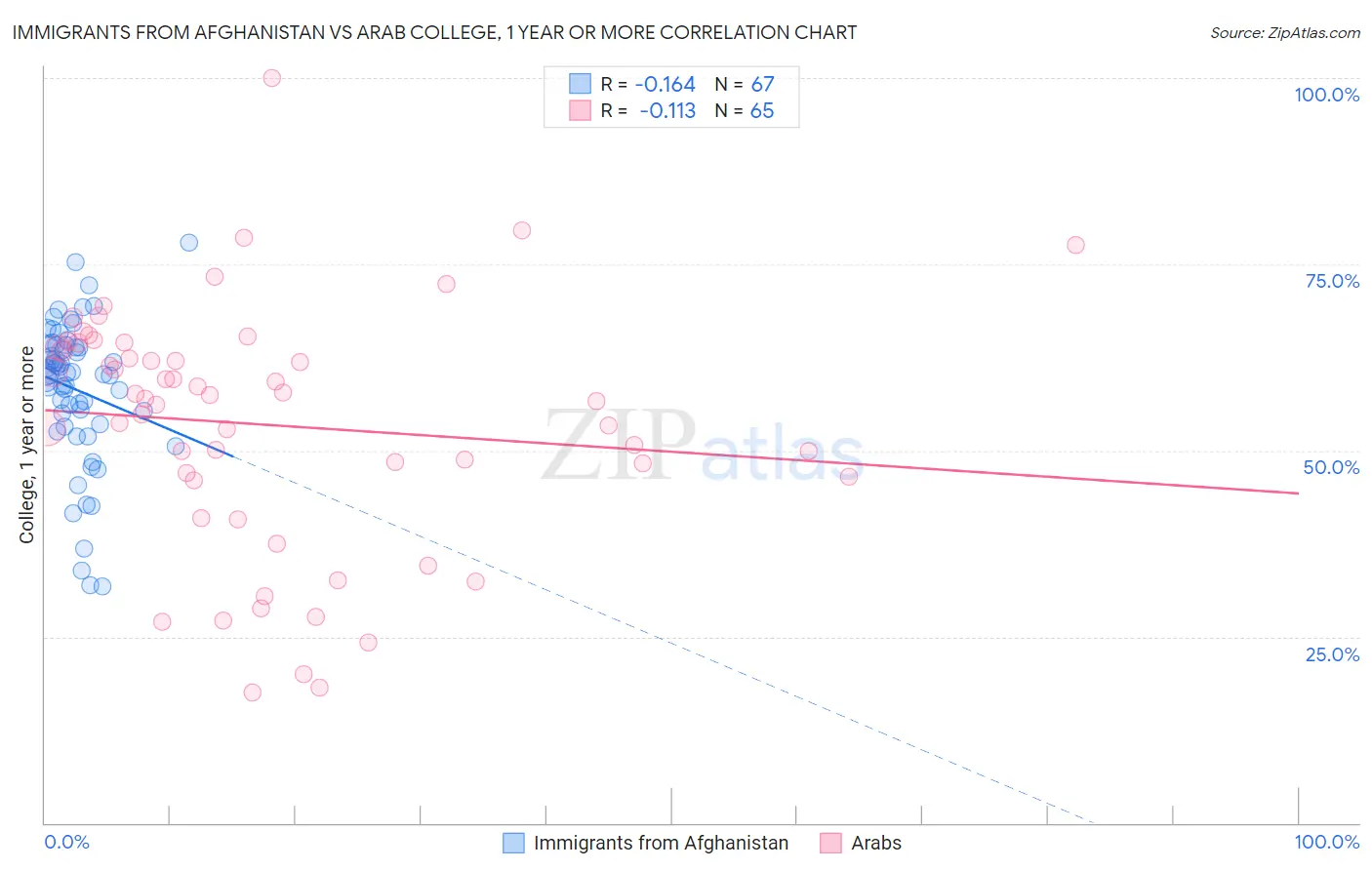 Immigrants from Afghanistan vs Arab College, 1 year or more