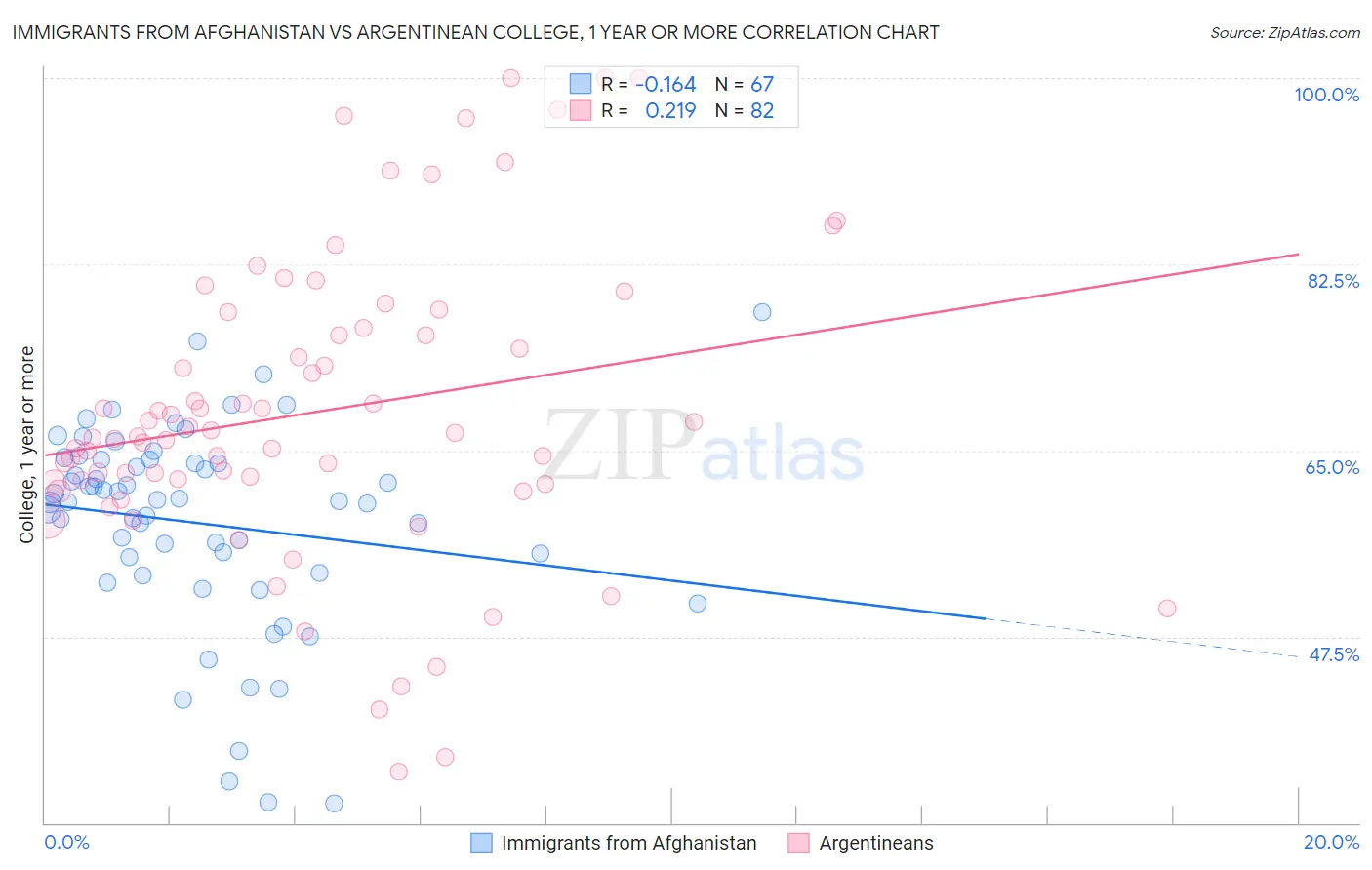 Immigrants from Afghanistan vs Argentinean College, 1 year or more