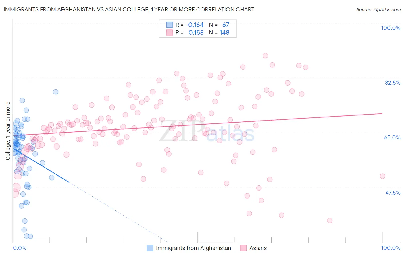 Immigrants from Afghanistan vs Asian College, 1 year or more