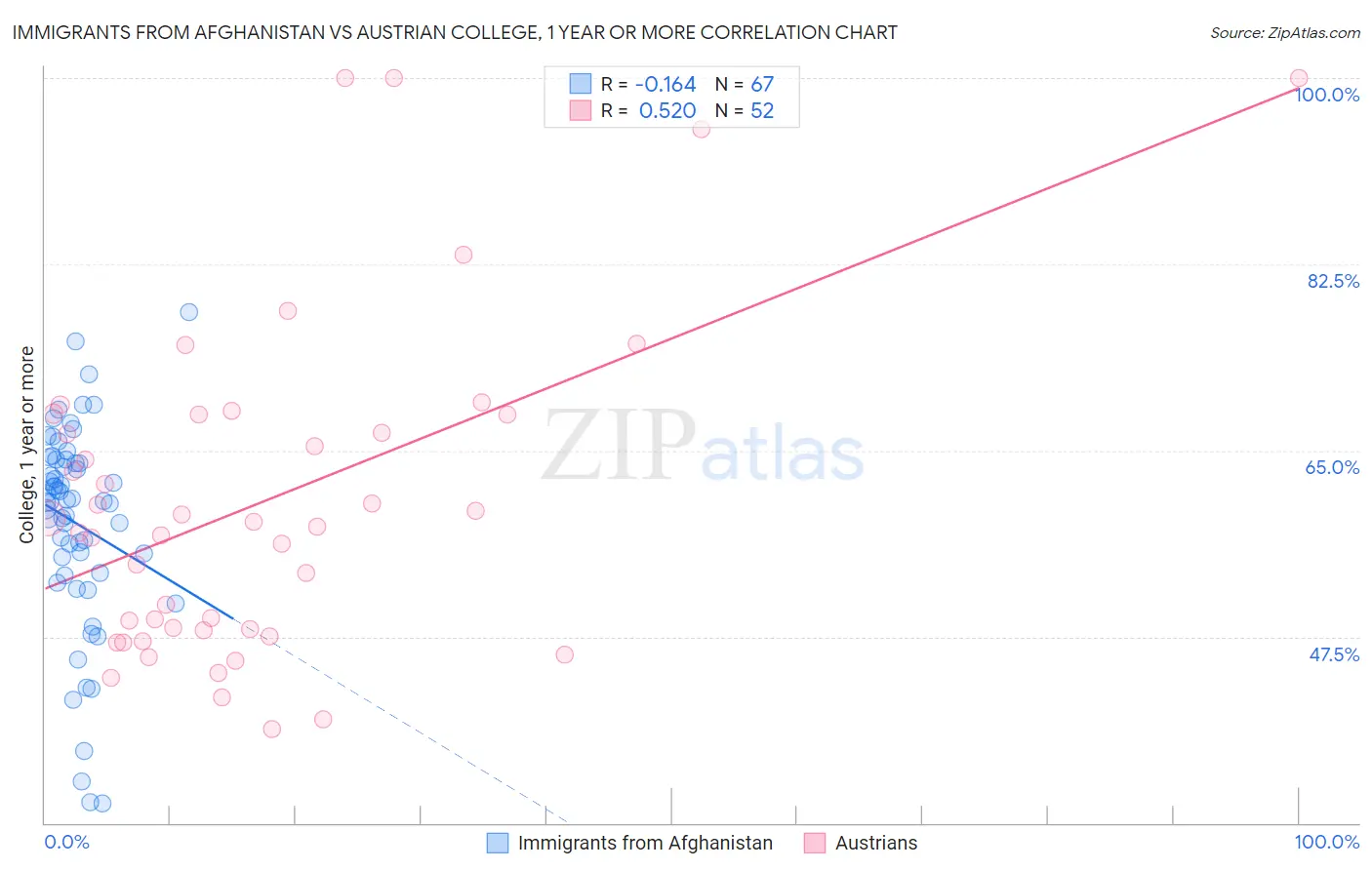 Immigrants from Afghanistan vs Austrian College, 1 year or more