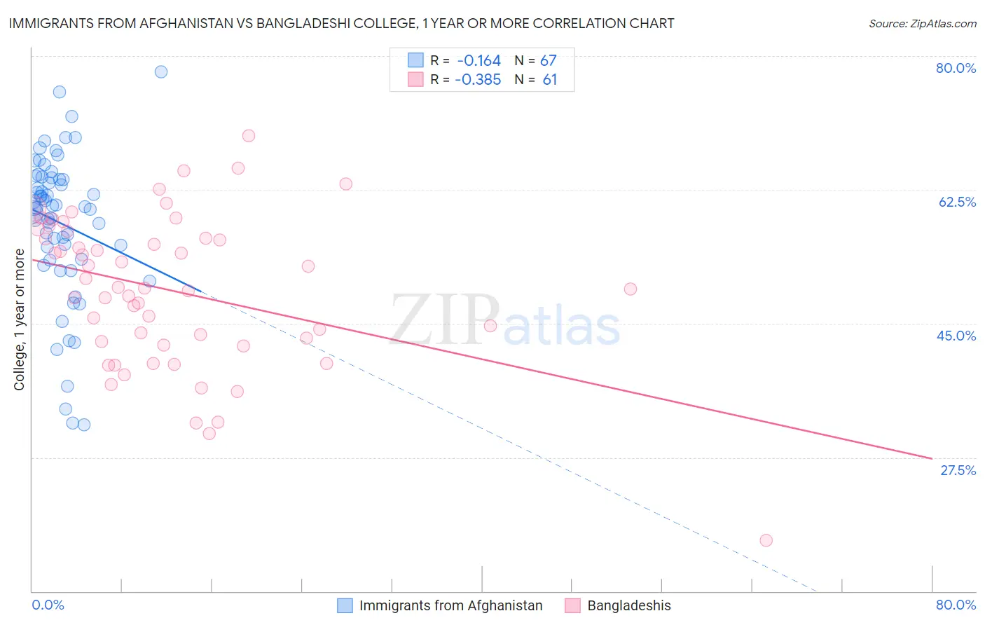 Immigrants from Afghanistan vs Bangladeshi College, 1 year or more