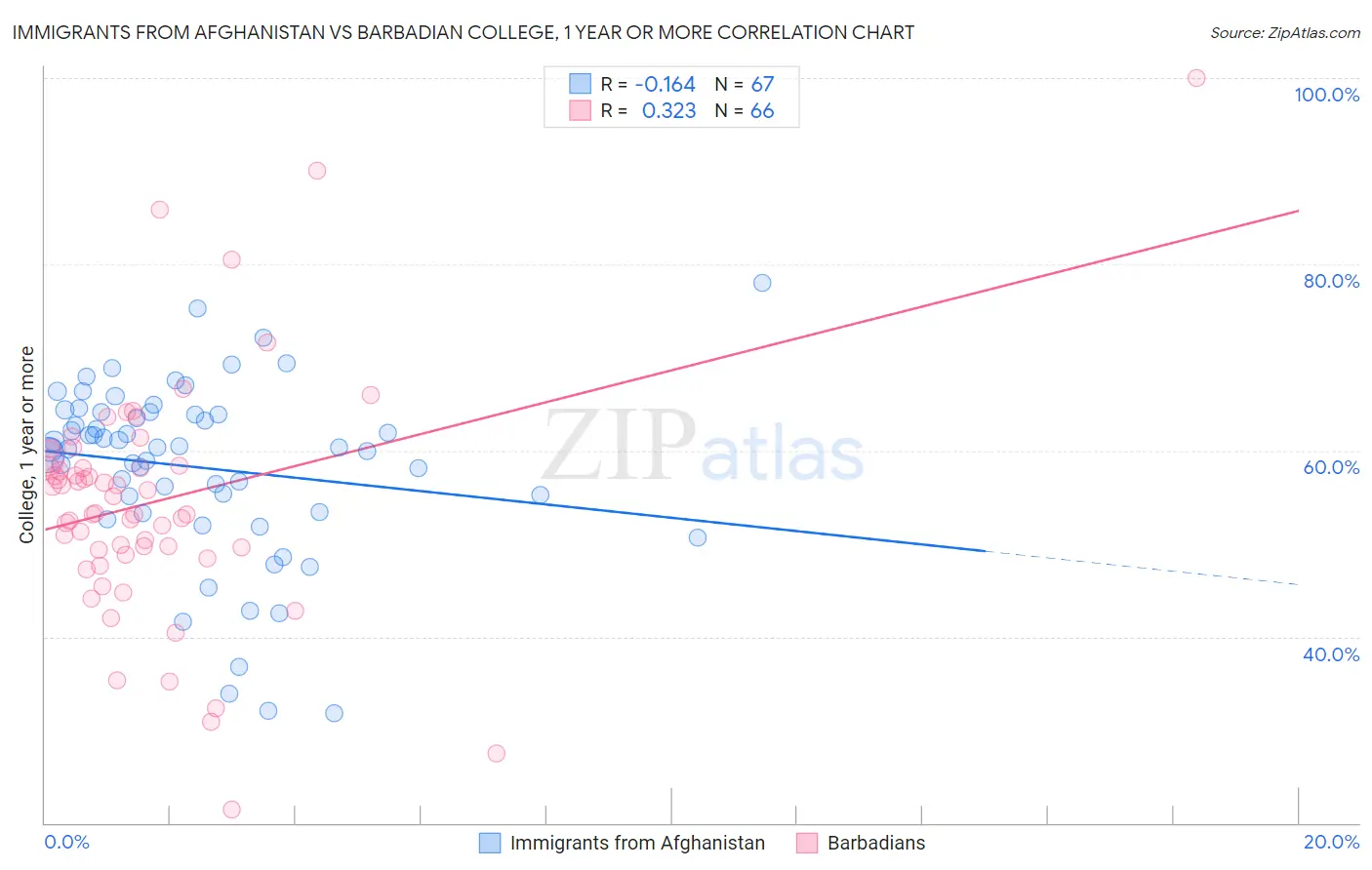 Immigrants from Afghanistan vs Barbadian College, 1 year or more