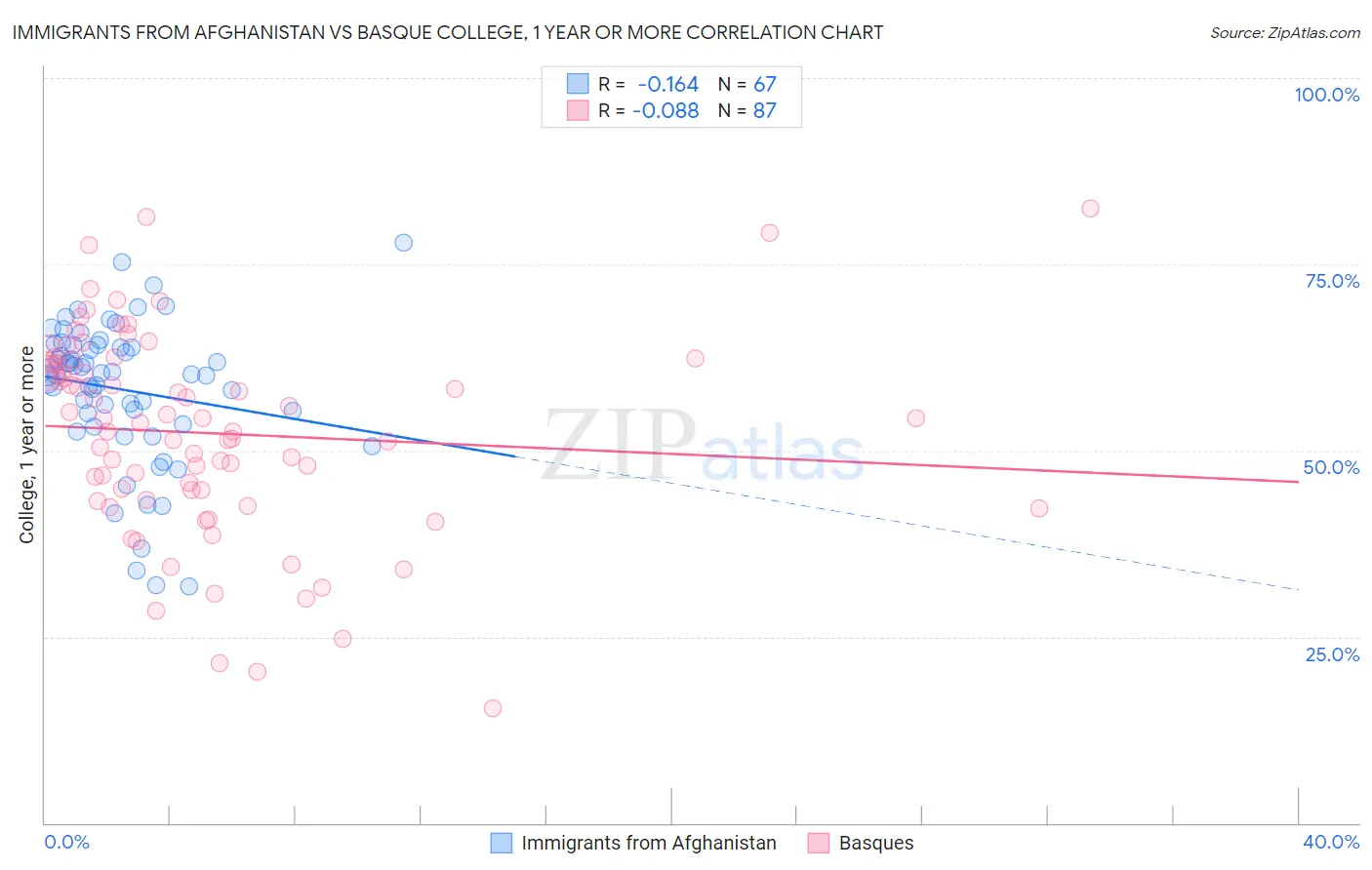 Immigrants from Afghanistan vs Basque College, 1 year or more