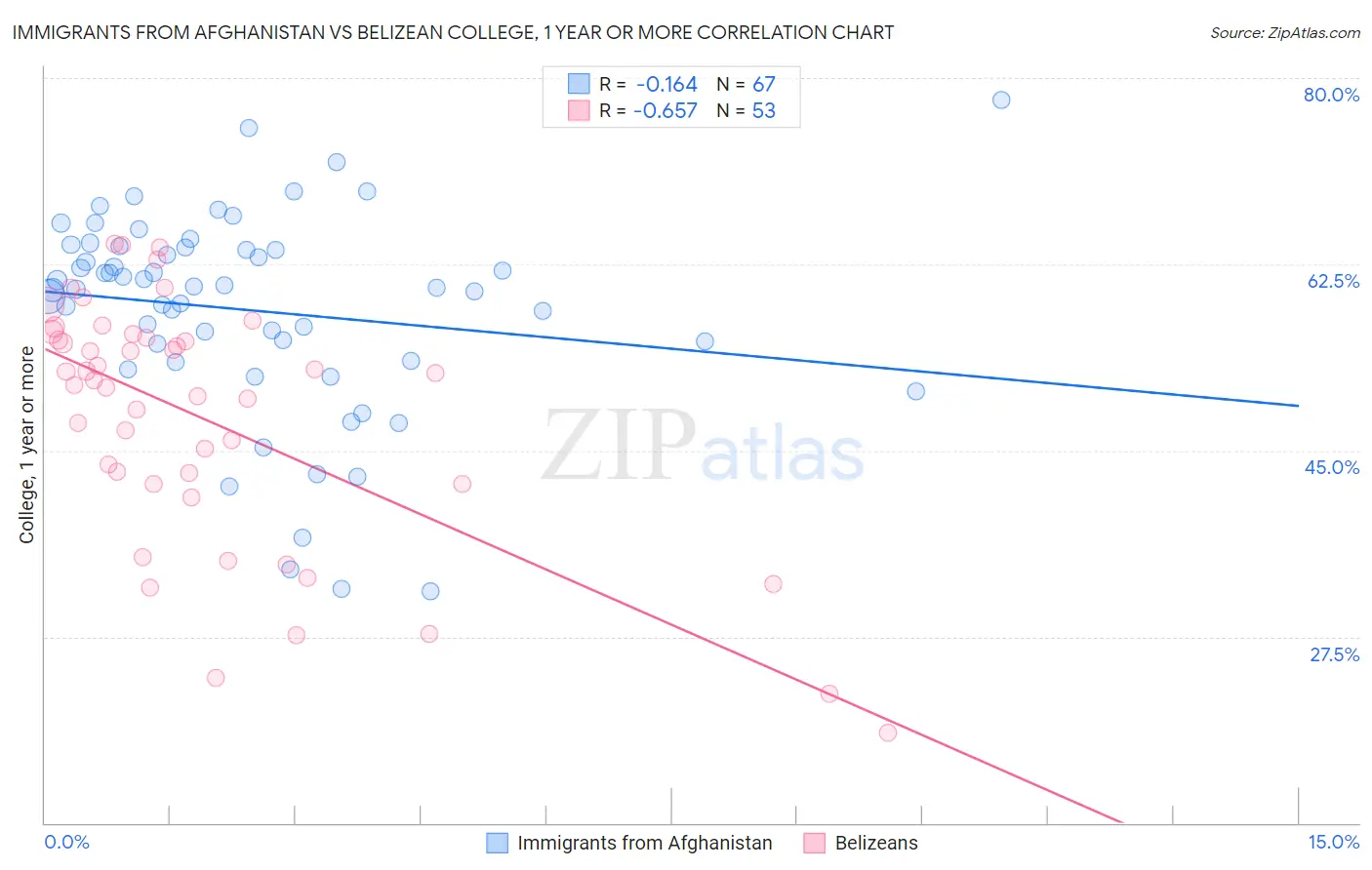 Immigrants from Afghanistan vs Belizean College, 1 year or more