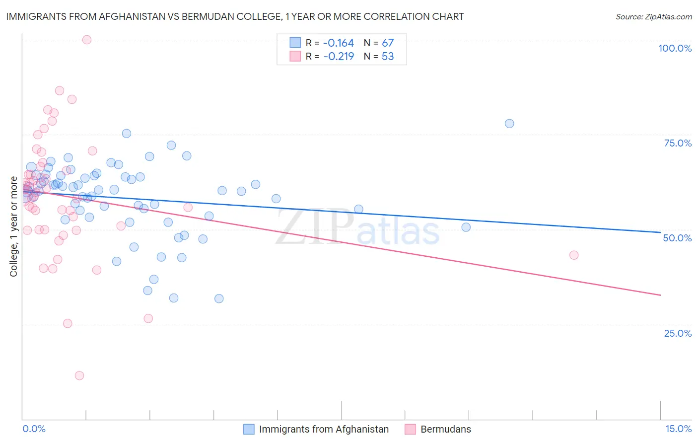 Immigrants from Afghanistan vs Bermudan College, 1 year or more