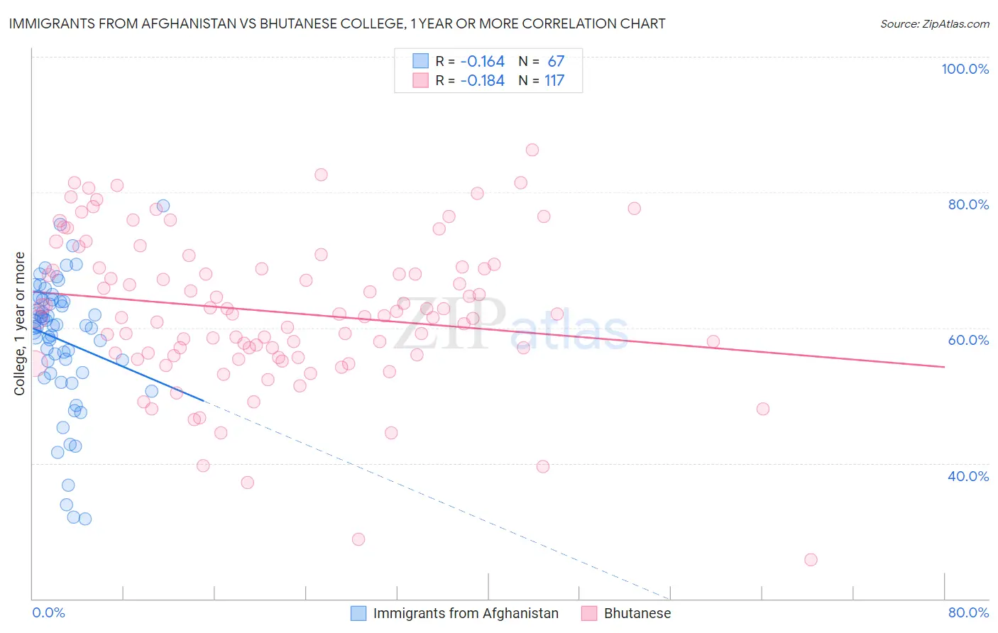 Immigrants from Afghanistan vs Bhutanese College, 1 year or more