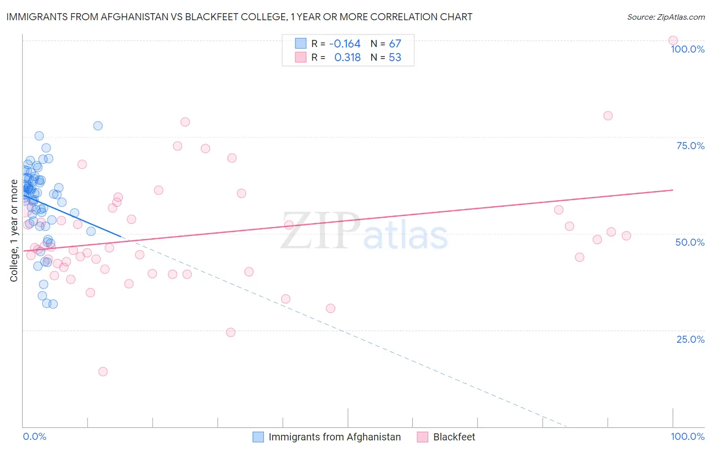 Immigrants from Afghanistan vs Blackfeet College, 1 year or more
