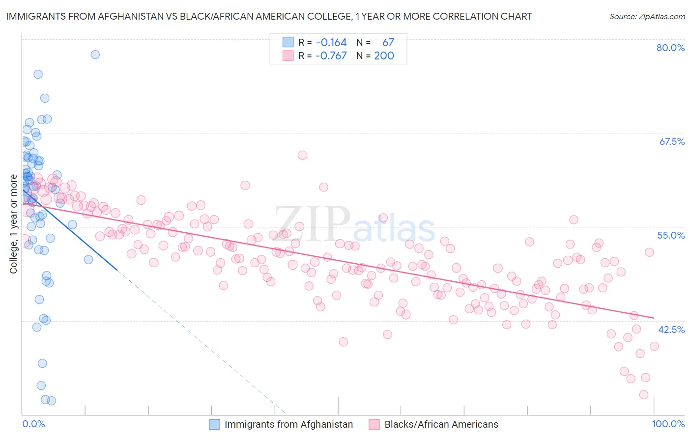 Immigrants from Afghanistan vs Black/African American College, 1 year or more