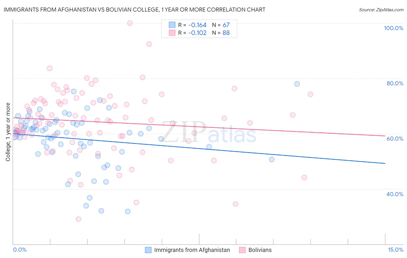 Immigrants from Afghanistan vs Bolivian College, 1 year or more