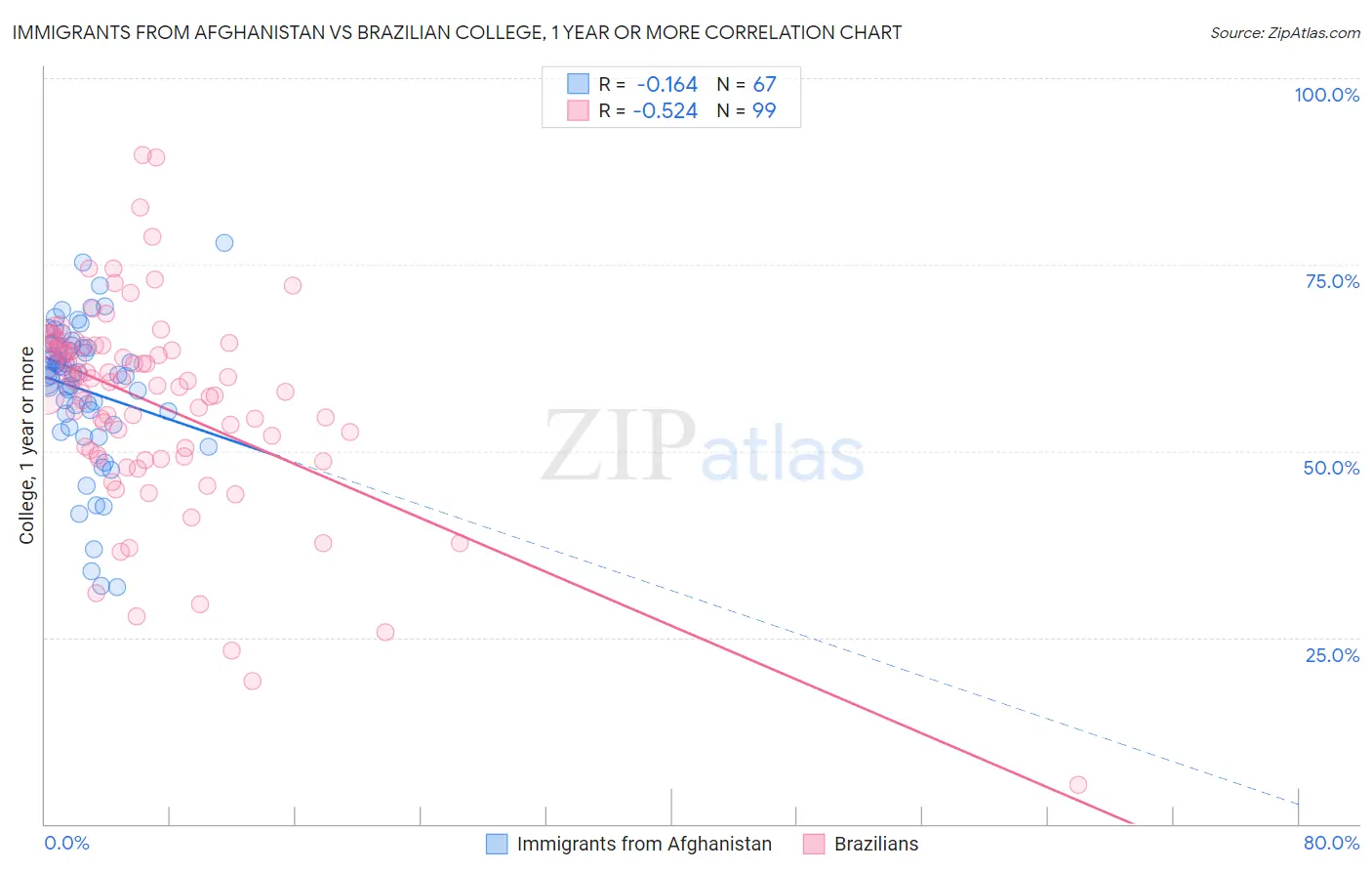 Immigrants from Afghanistan vs Brazilian College, 1 year or more