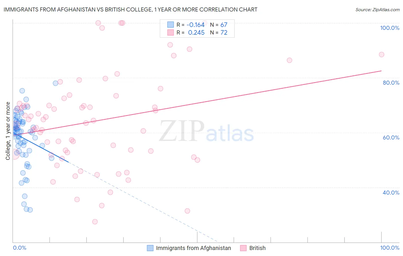 Immigrants from Afghanistan vs British College, 1 year or more