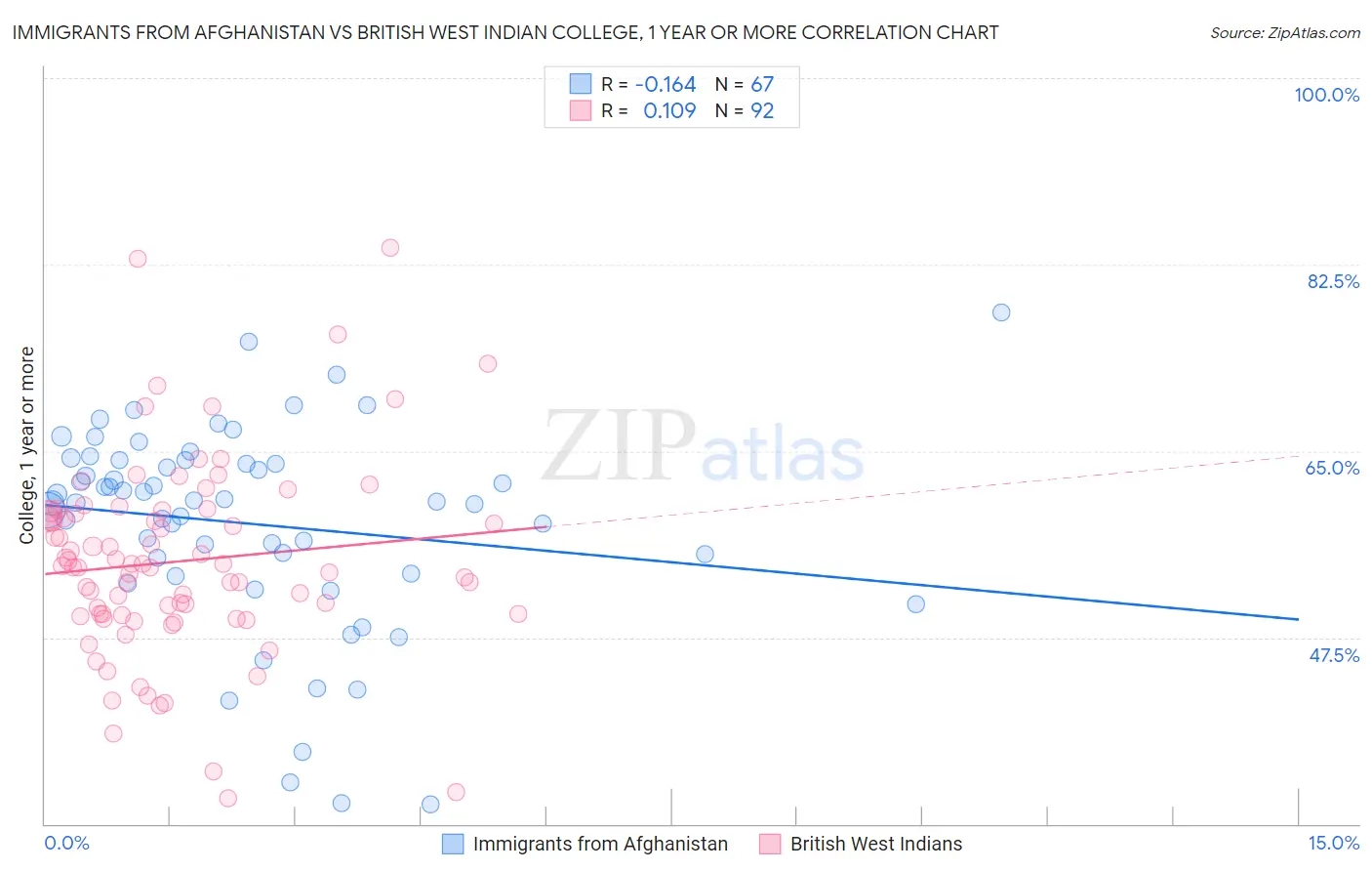Immigrants from Afghanistan vs British West Indian College, 1 year or more