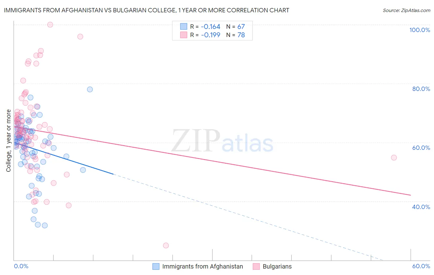 Immigrants from Afghanistan vs Bulgarian College, 1 year or more