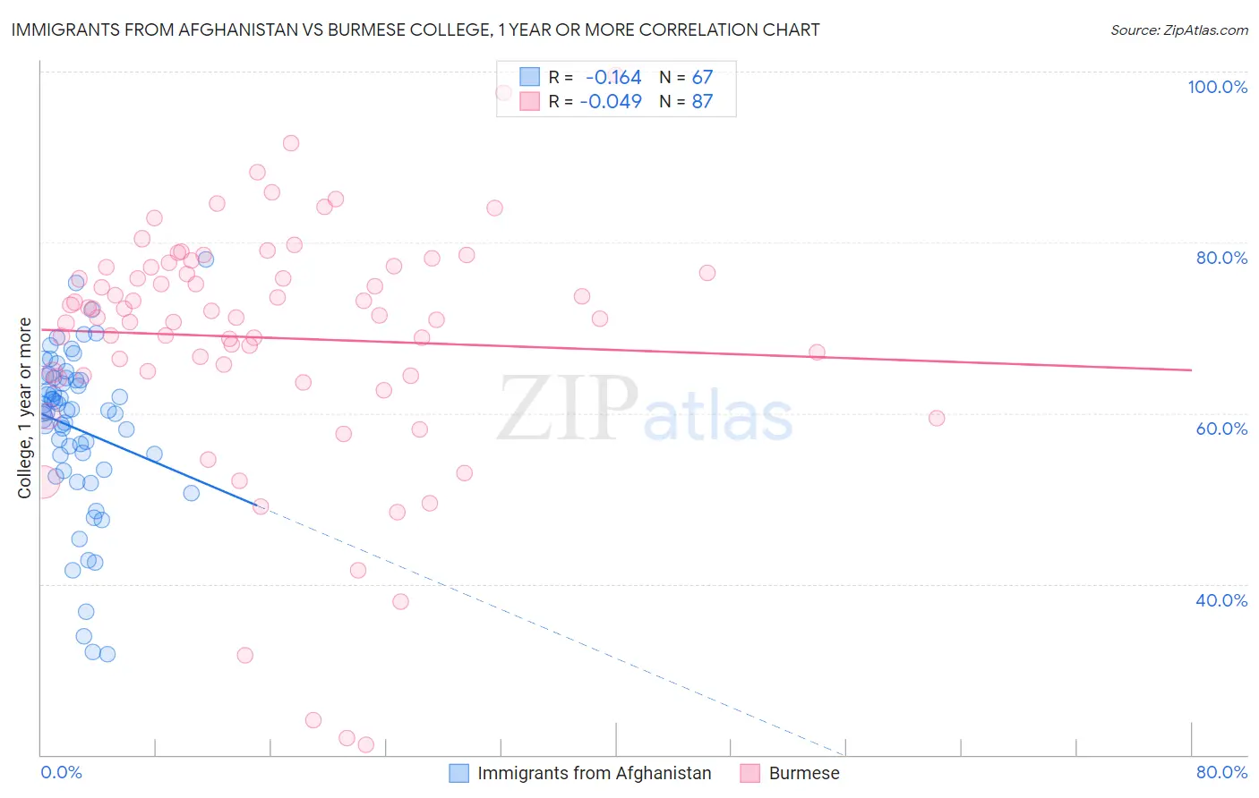 Immigrants from Afghanistan vs Burmese College, 1 year or more