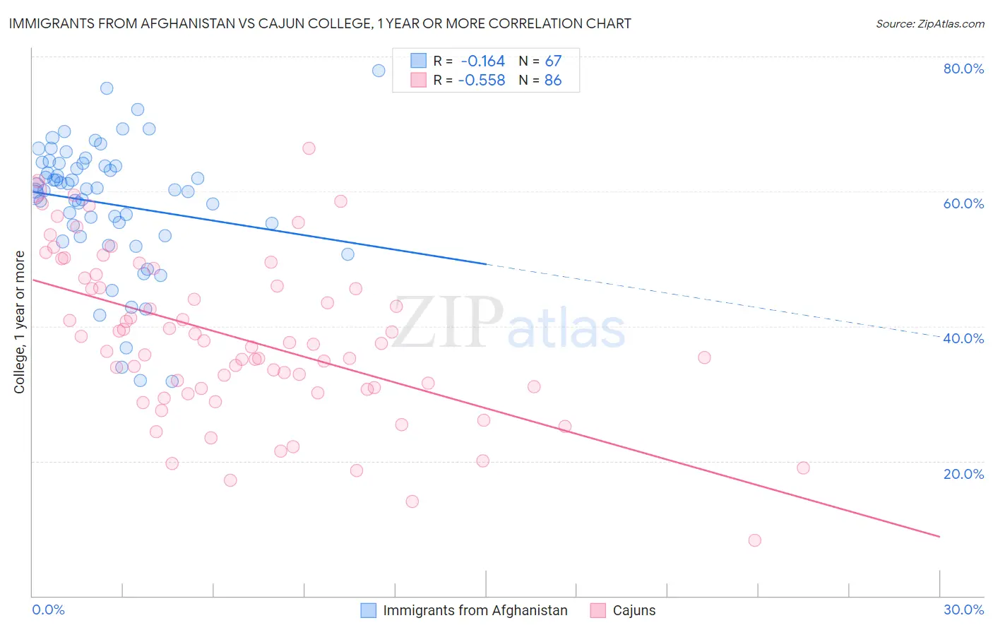 Immigrants from Afghanistan vs Cajun College, 1 year or more