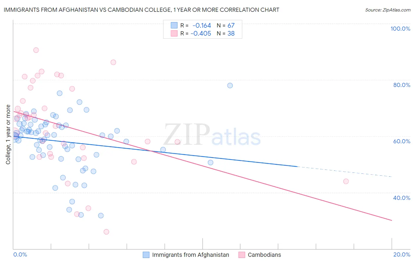 Immigrants from Afghanistan vs Cambodian College, 1 year or more