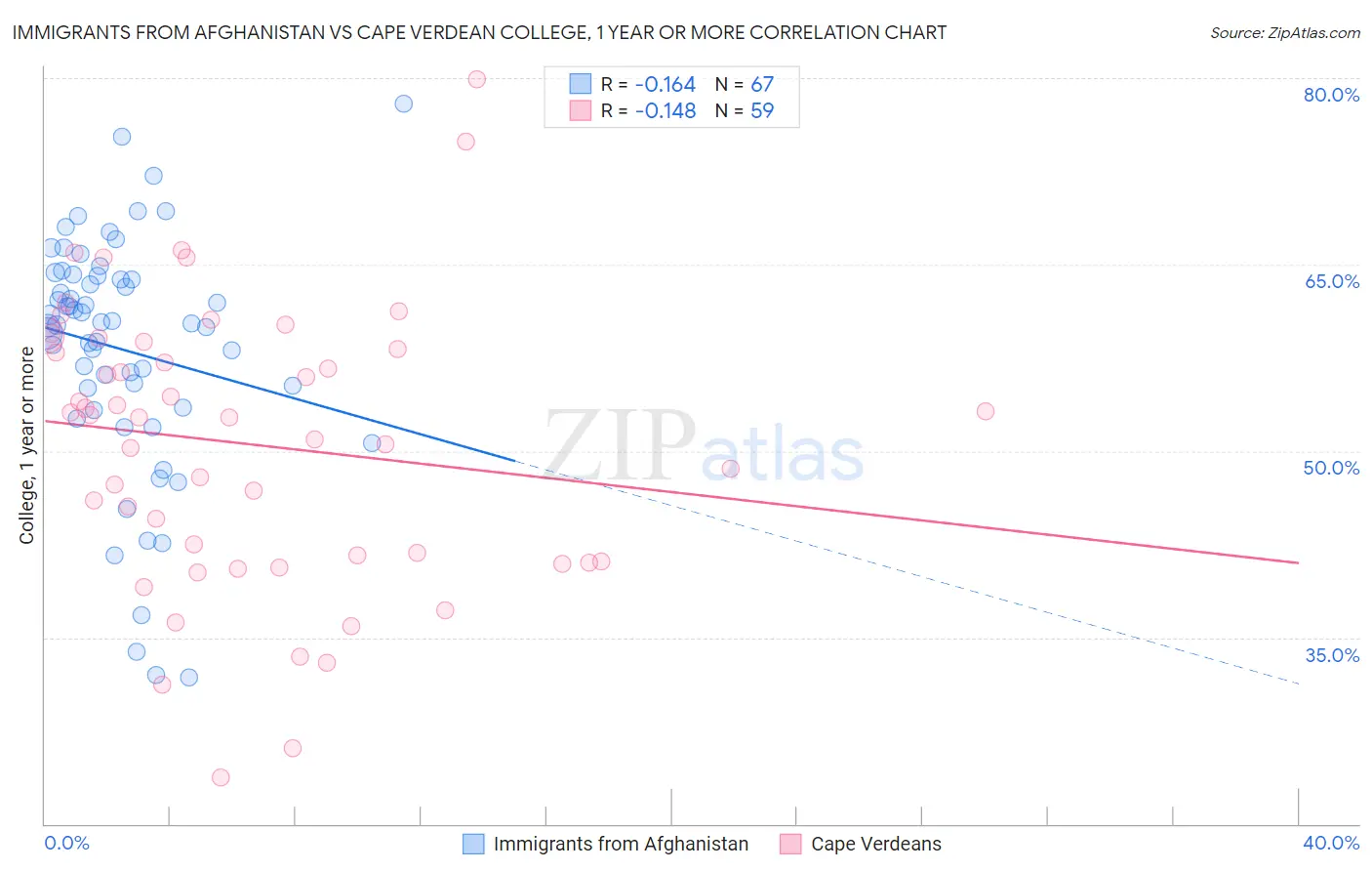 Immigrants from Afghanistan vs Cape Verdean College, 1 year or more