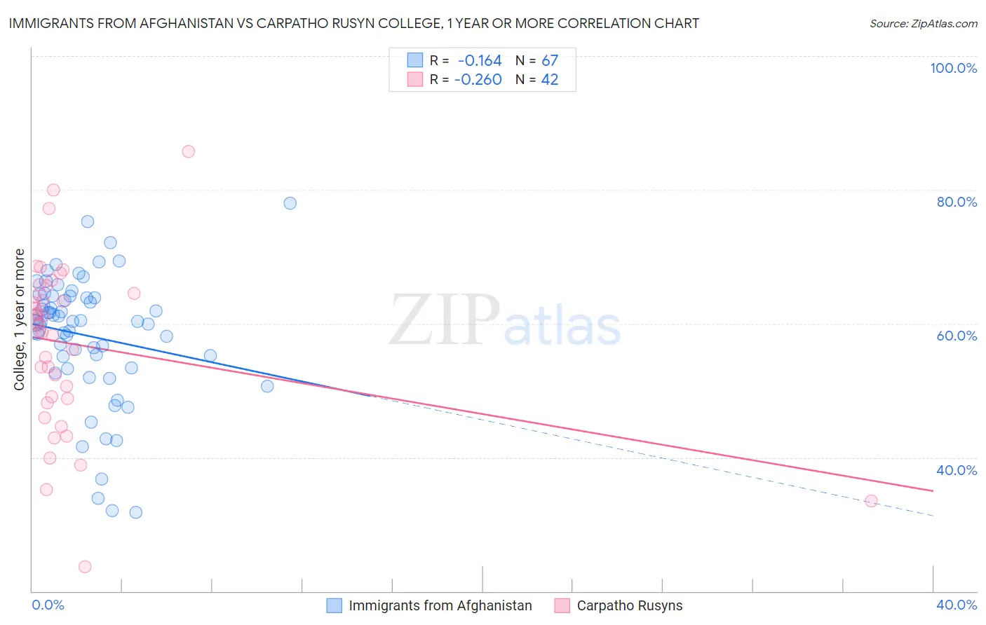 Immigrants from Afghanistan vs Carpatho Rusyn College, 1 year or more