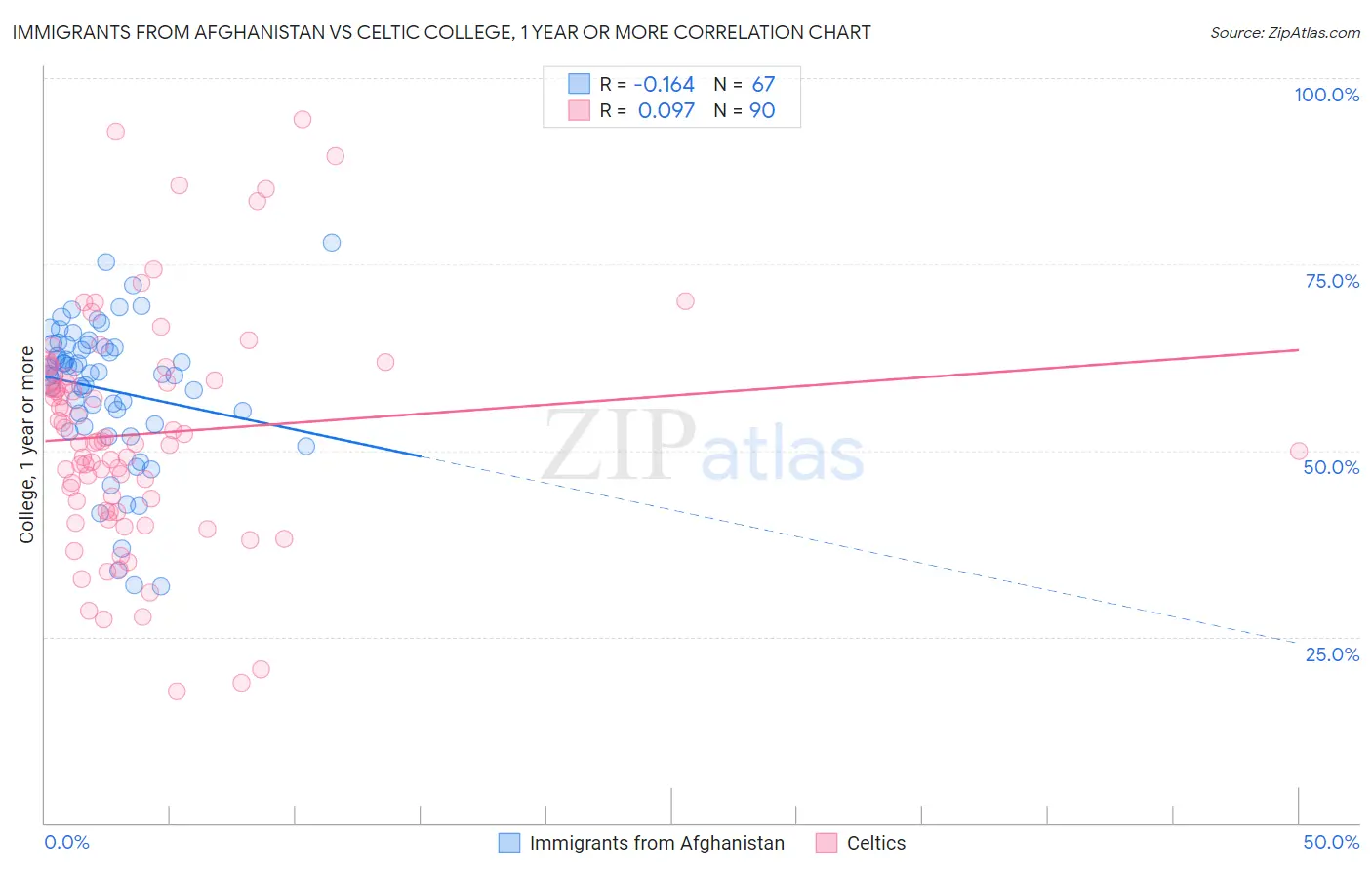 Immigrants from Afghanistan vs Celtic College, 1 year or more