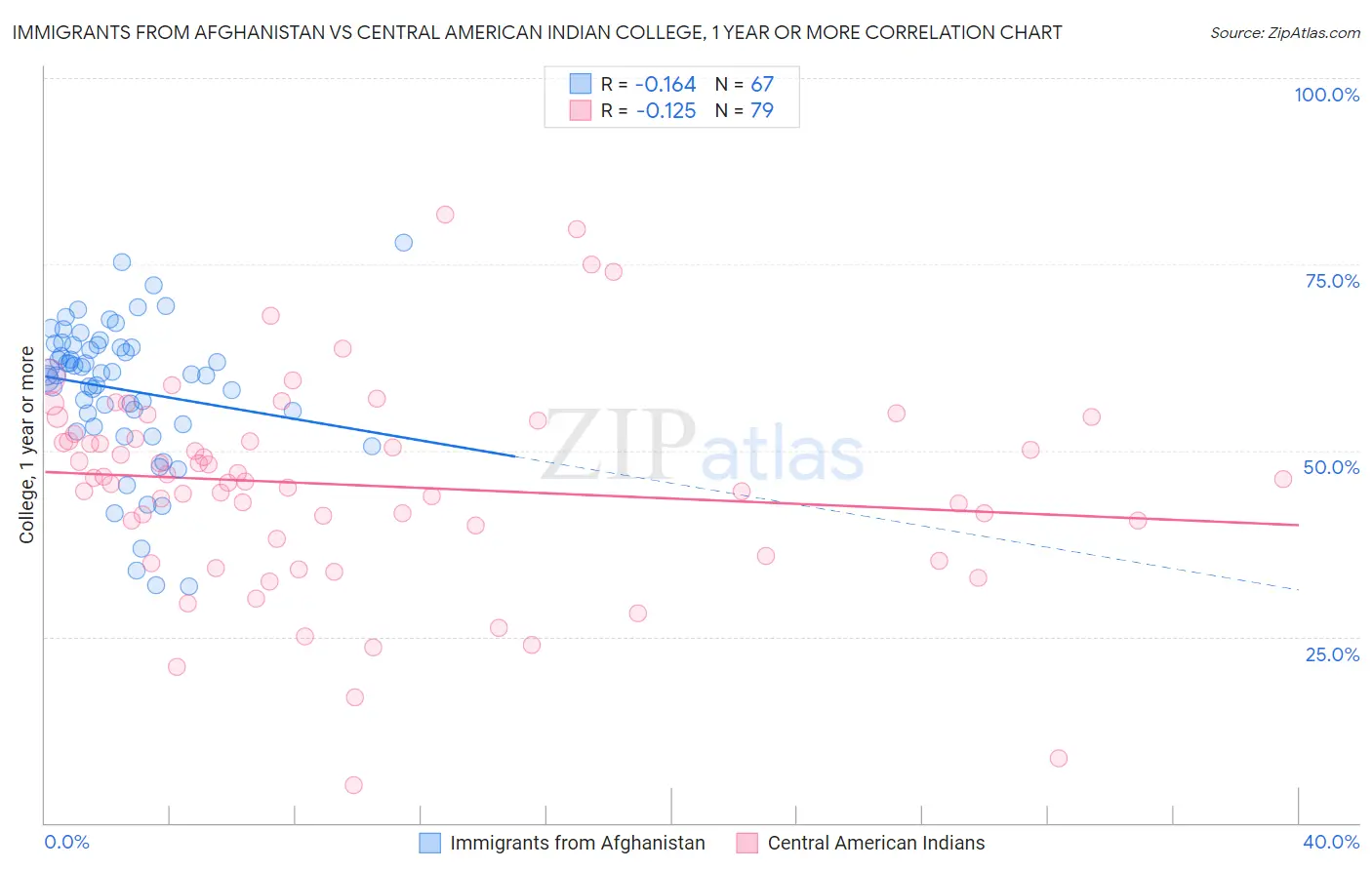 Immigrants from Afghanistan vs Central American Indian College, 1 year or more