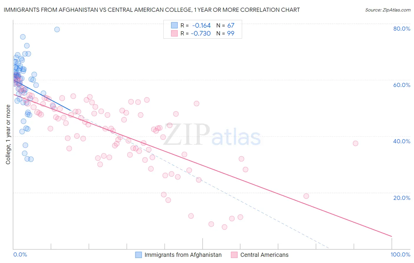 Immigrants from Afghanistan vs Central American College, 1 year or more