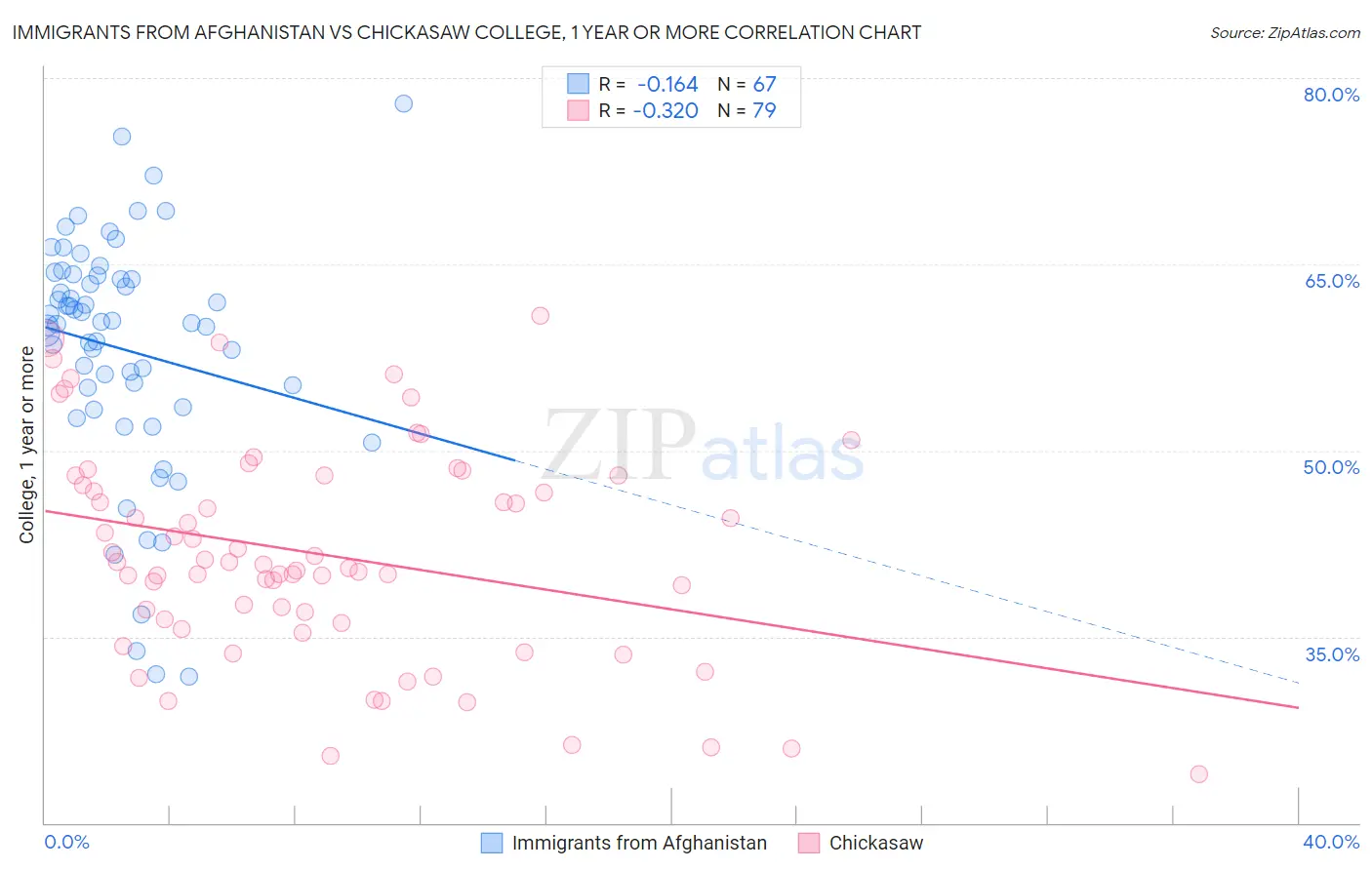 Immigrants from Afghanistan vs Chickasaw College, 1 year or more