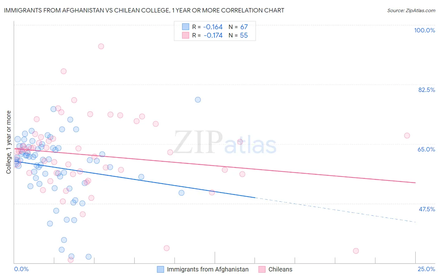 Immigrants from Afghanistan vs Chilean College, 1 year or more