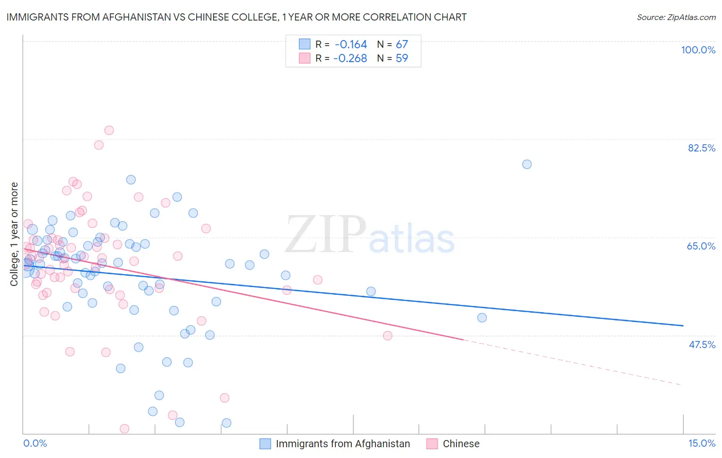 Immigrants from Afghanistan vs Chinese College, 1 year or more