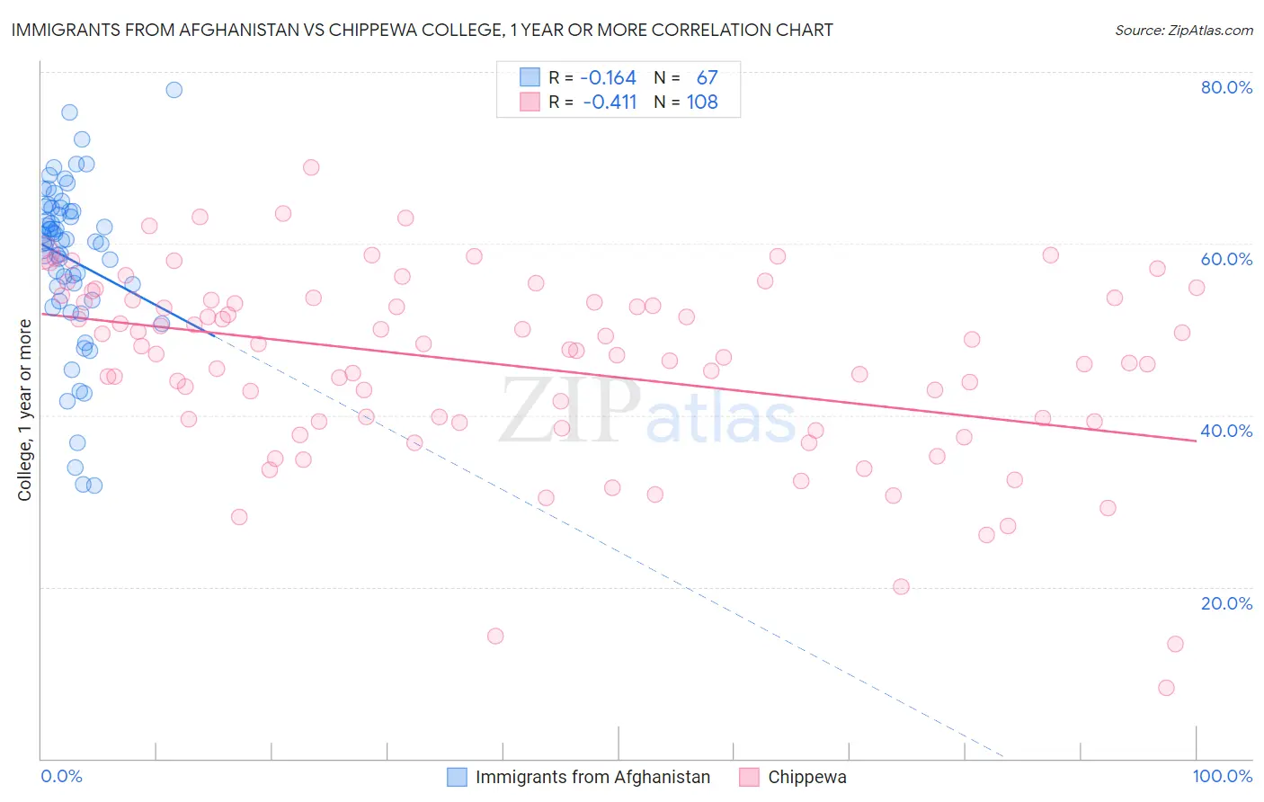 Immigrants from Afghanistan vs Chippewa College, 1 year or more
