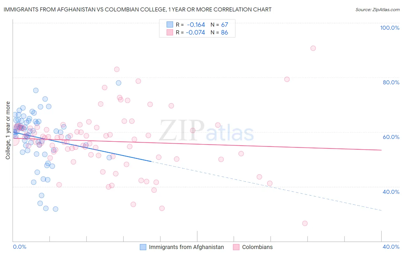 Immigrants from Afghanistan vs Colombian College, 1 year or more