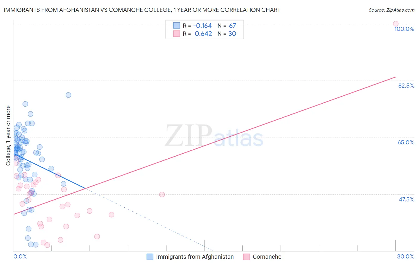 Immigrants from Afghanistan vs Comanche College, 1 year or more