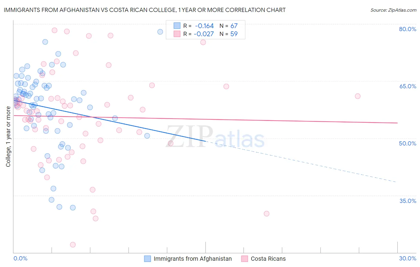 Immigrants from Afghanistan vs Costa Rican College, 1 year or more